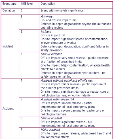 Table 1: The international nuclear event scale 