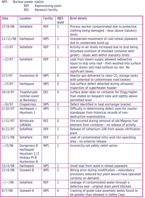 Table 3: INES level 0 to 3 incidents in the UK since 1996 