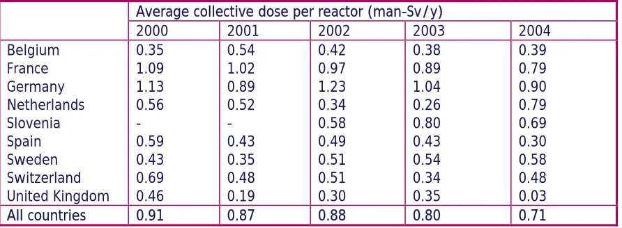 Table 5: Average CRE for PWRs by country, 2000-200451,52
