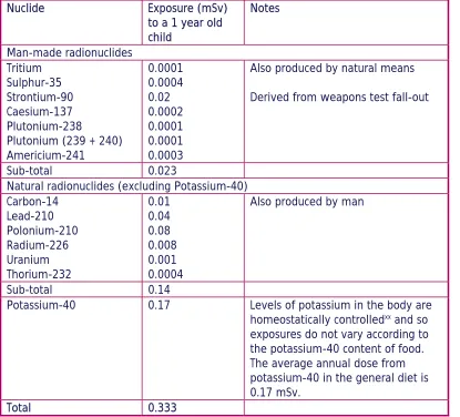 Table 8: Estimates of radiation exposure to a one year old child from radionuclides in the diet57 