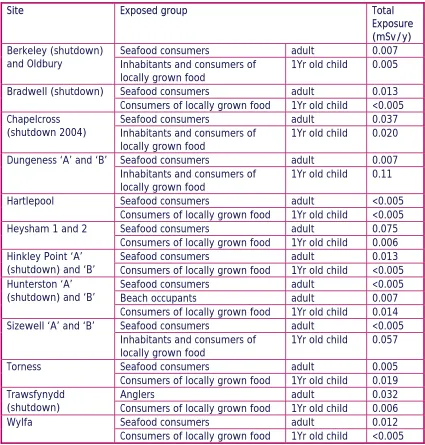 Table 9: Estimated individual radiation exposures to critical groups around nuclear power station sites (2003 data) 