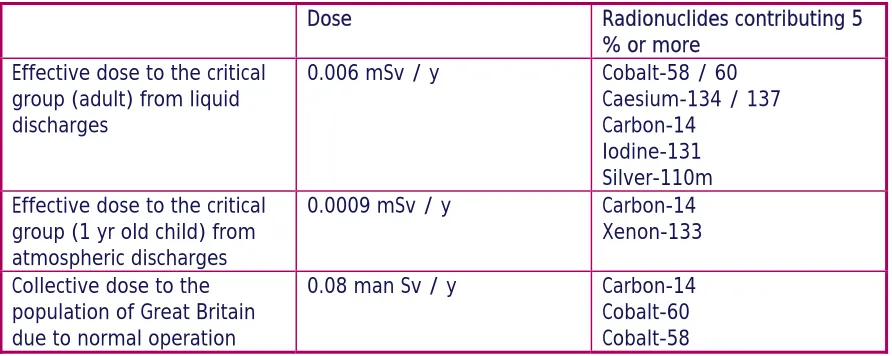Table 10: Annual predicted radiological impact of a proposed PWR station (Hinkley Point C) 