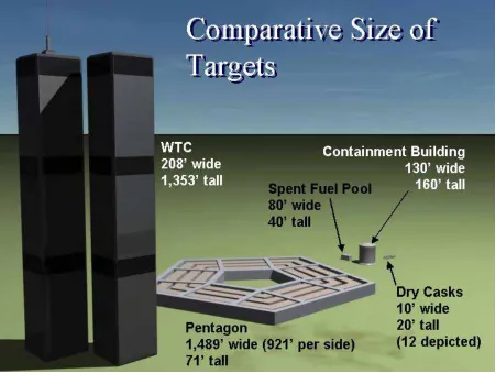 Figure 1: Comparative size of targets (World Trade Center, Pentagon and typical PWR containment) 