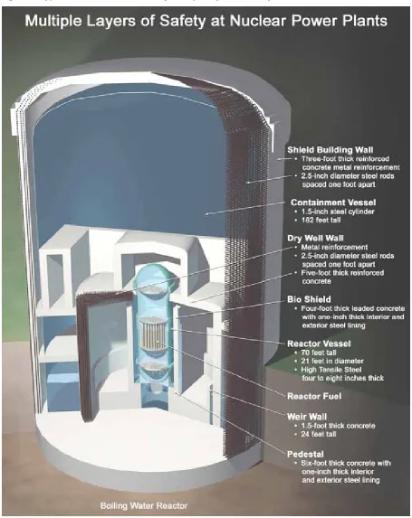 Figure 2: Typical water reactor, showing multiple layers of safety 