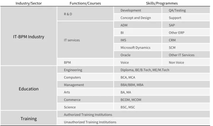 Table 1: The study encompasses the following Industries, service Lines/technologies skills &amp; courses  with respect to Talent, Infrastructure &amp; Cost