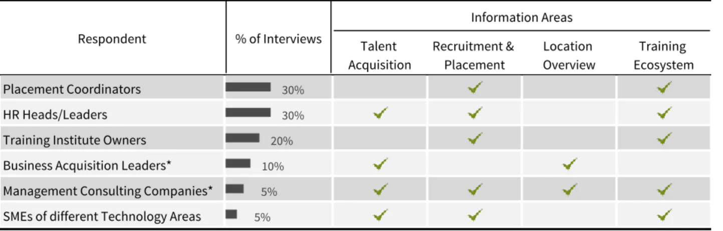 Table 3: A total of 200 surveys was completed as follows Respondent % of Interviews Information Areas Talent  Acquisition Recruitment &amp; Placement Location  Overview Training  Ecosystem Placement Coordinators 30% HR Heads/Leaders 30%