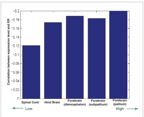 Figure 5origins with ERCorrelation of expression levels in different embryonic developmental Correlation of expression levels in different embryonic developmental origins with ER