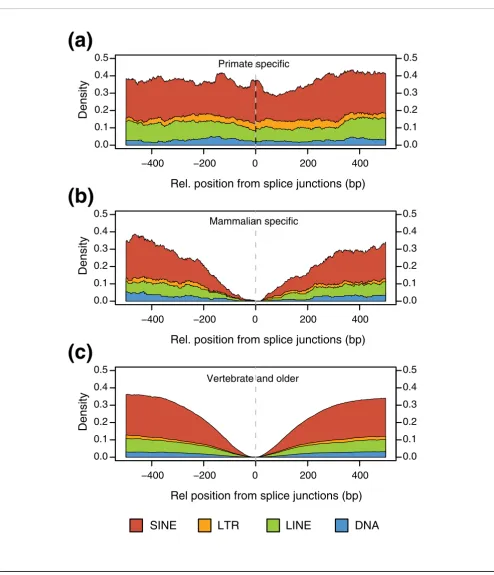 Figure 2Intronic densities for the main classes of repetitive elements 
