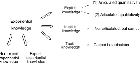 Figure 1 Different forms of experiential knowledge.