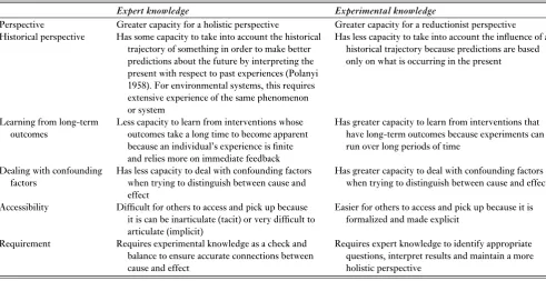 Table 1 Some of the differences between expert and experimental knowledge (from Fazey et al