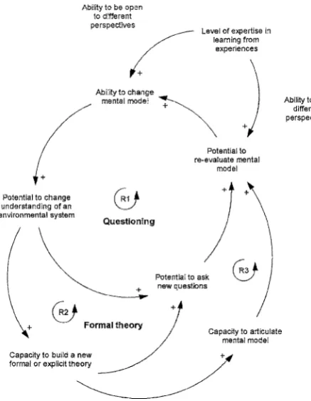 Figure 3 Mental models, which are built from observation andexperiences, inﬂuence the way people perceive new experiences.This includes inﬂuences on how people perceive the experience ofconducting research, such as by affecting the questions that arepursued, the methods used to design studies, the way data arecollected and how they interpret the results.