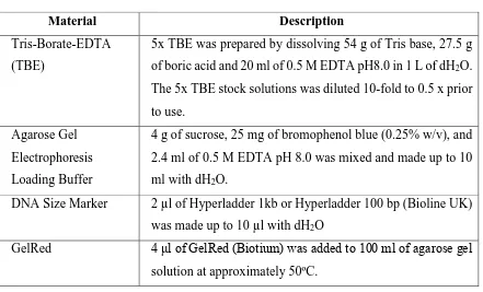 Table 2.1. Agarose Gel Electrophoresis Buffers 