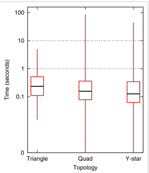 Figure 4Yeast GO molecular function schema timings