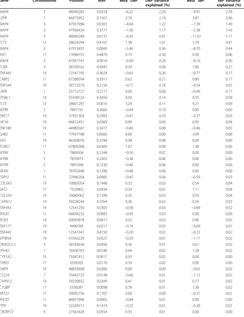 Table 3 Top 55 variants influencing simulated SBP and DBP, in decreasing order of effect size