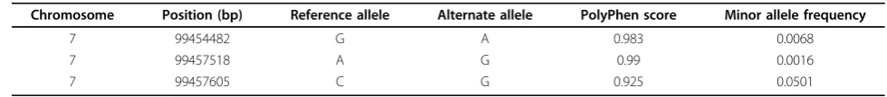 Table 3 Top 55 variants influencing simulated SBP and DBP, in decreasing order of effect size (Continued)