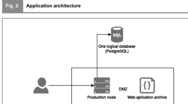 Fig. 2:Application architecture