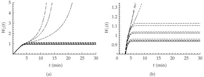 Figure 6: W1�t� evaluated for optimal distribution coeﬃcients �continuous line� and random choices�dashed lines�