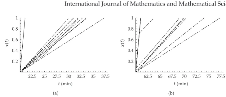 Figure 10: Evolution of a car trajectory x�t� along road g with initial travel times t0 � 20 �a� and t0 � 60�b�, evaluated for optimal distribution coeﬃcients �continuous lines� and random choices �dashed lines�.