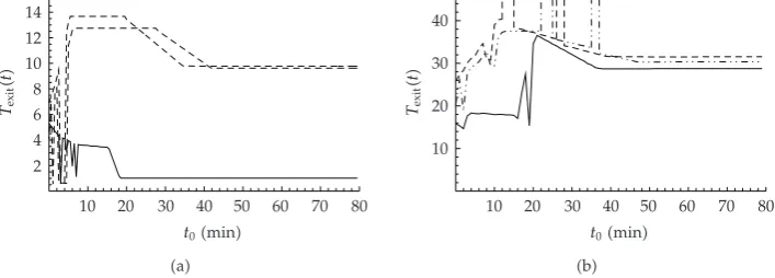 Table 2: Initial conditions, boundary data and right of way parameters for roads of the network.