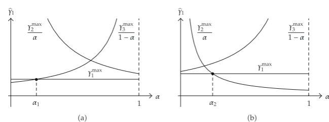 Figure 12: �a� case γmax3< γmax1< γmax2. �b� case γmax2< γmax1< γmax3.