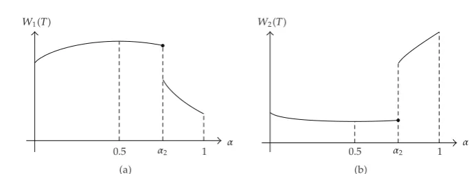 Figure 3: Case �B�: behaviour of W1 and W2 for T suﬃciently big.