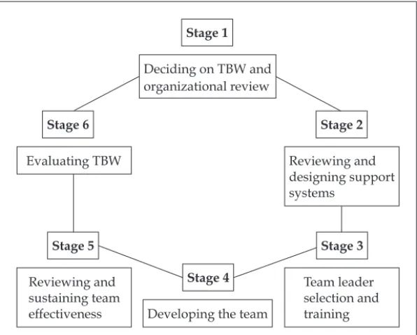 Figure 1.1 The six-stage model of TBWStage 6Evaluating TBWStage 1 Deciding on TBW andorganizational review Stage 2 Reviewing and designing supportsystemsStage 5Reviewing andsustaining teameffectivenessStage 3Team leaderselection andtrainingStage 4