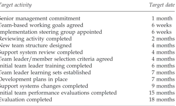 Table 1.1 Key milestones in the TBW process