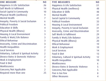 Table 2: Measures of wellbeing 