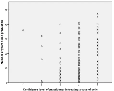 FIG 1:Comparison between number of years and qualifiedand veterinary practitioners confidence in horses presentedwith clinical signs of abdominal pain (colic), from a mixedmethods questionnaire of 228 UK veterinary surgeons