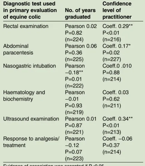 TABLE 2:Association between the frequency of use ofdifferent diagnostic tests in the primary evaluation ofequine colic and the demographics of the veterinarypractitioners, from a mixed methods questionnaire of 228UK practitioners