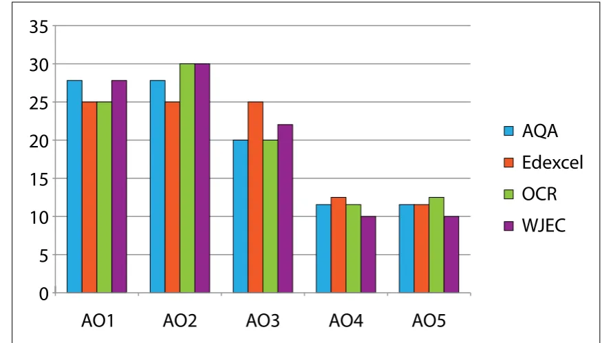 Figure 1: A Level assessment 