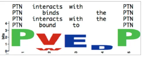 Figure 2Multiple aligned sentences define a consensus pattern