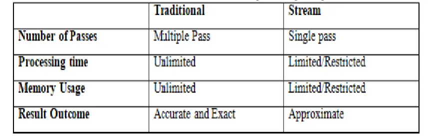 TABLE 1: Basic Differences between traditional and stream data processing (Adaptive: João & Pedro, 2004)