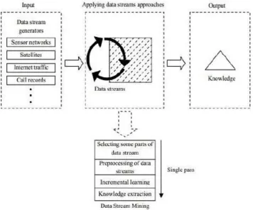 Figure 1. Stream mining process (Adaptive: Mahnoosh Kholghi et al., 2011) 