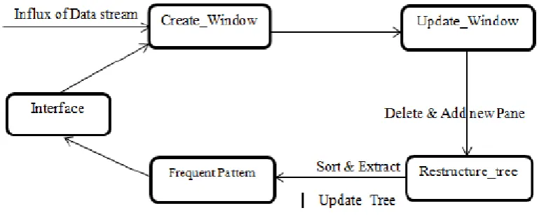 Figure 2: Data-preprocessing 