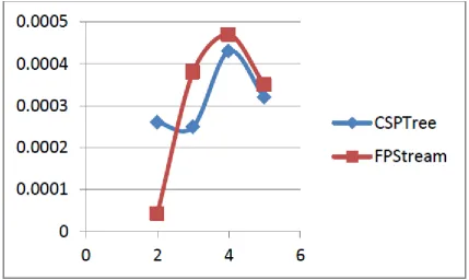 Figure 4: CSP AND FP Stream Comparison on Sales Data 