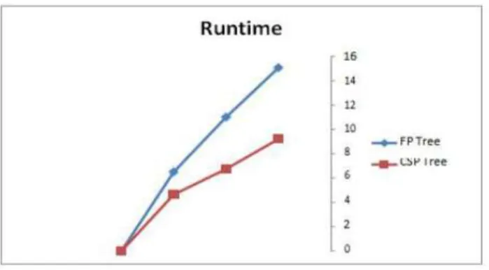 Figure 6: Graphical Advantage of CSP over FP Stream 