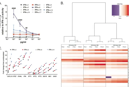 TABLE 1 Average numbers of genes induced in CD4� T cells upon treatment withsaturating dose of selected IFN-� subtypesa