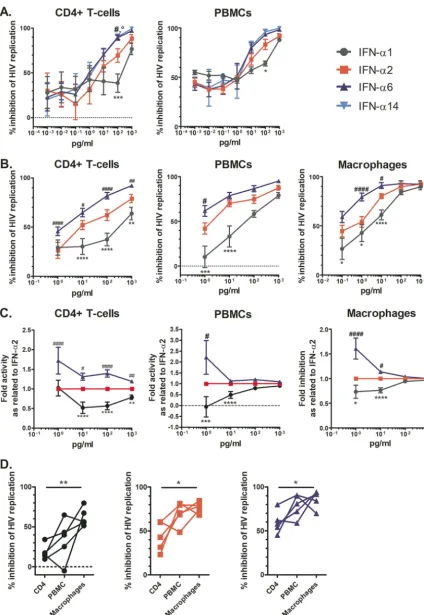 FIG 2 Dose-dependent HIV-inhibitory activity of IFN-the cultures were washed and the IFN-(A) Data exploring anti-HIV activities of IFN-� subtypes as examined in primary cells infected ex vivo