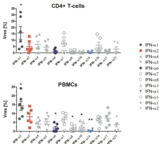FIG 3 IFN subtypes converge in their anti-HIV activities at 1,000 pg/ml, with the exception of IFN-duplicates)