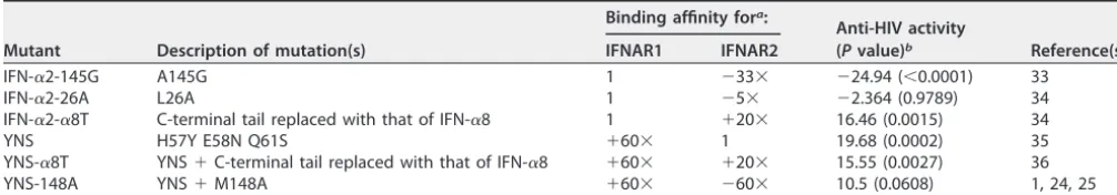TABLE 2 Overview of IFN-�2 mutants used in this study