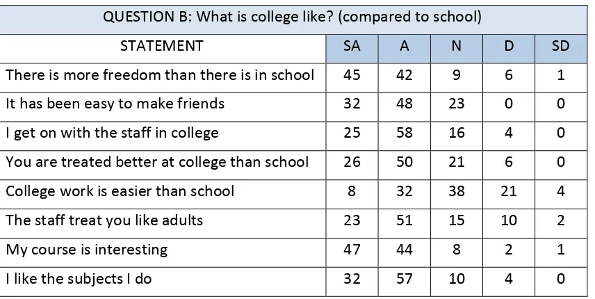 Table 1: Student views on what college is like  