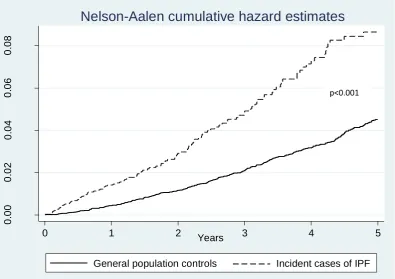 Figure 1: Cumulative incidence of ischaemic heart disease in incident cases of IPF and 