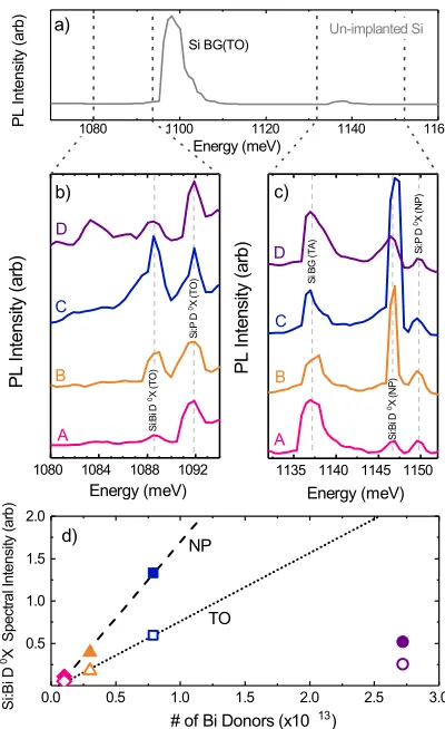 FIG. 2. (a) Reference PL spectra of un-implanted silicon. (b – c) PLspectra of samples A to D