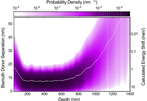FIG. 3. Probability density distribution of bismuth donor separations(and predicted energy shiftmono-exciton |E2 −E1|, Eqn 1, for the bi-donor bound D02X relative to the D0X ) as a function of depth forimplant D