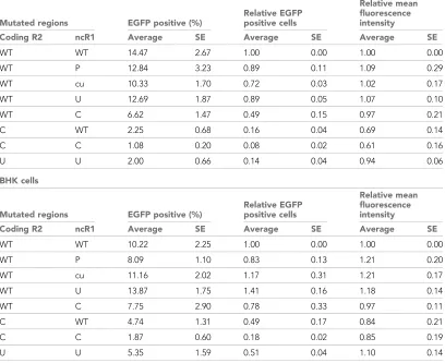 Table 3. Sequence integrity.