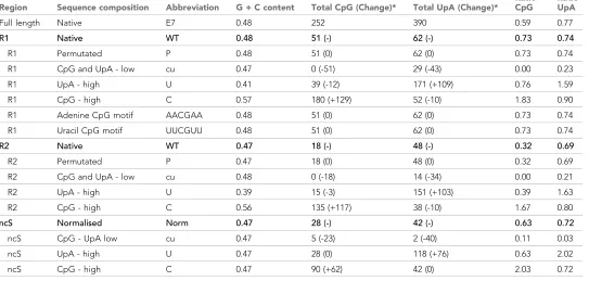 Table 1. UpA and CpG dinucleotide composition of mutated regions used in this study.