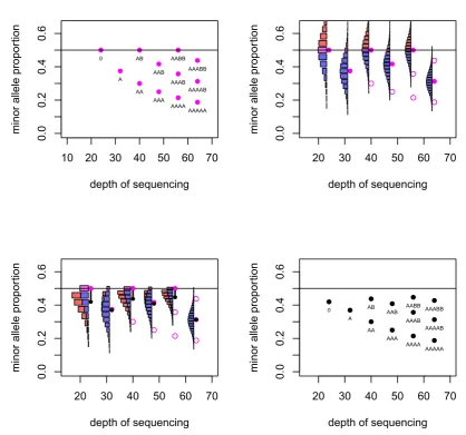 Figure 2. Deriving the predicted values used by Crambled. Top left: The basic predicted depths of sequencing and allele fractions that are expected for a number of copy number states
