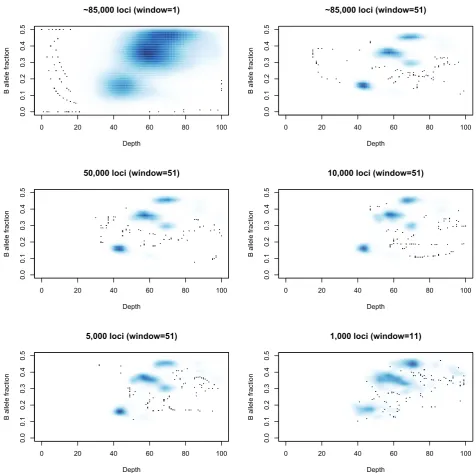 Figure 3. The capabilities of a small number of loci to capture the grid-plot structure
