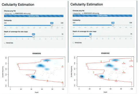Figure 4. Resolving two competing solutions for a tumour/normal-tissue pair. Left: The solution at 81% cellularity fits the extremes of the data (the red contour) well, suggests a (hypo)diploid solution and leaves two states (blue regions in the density pl